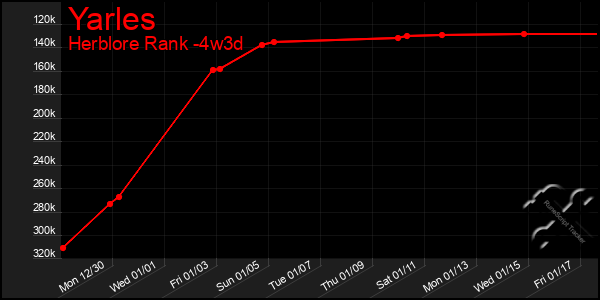 Last 31 Days Graph of Yarles