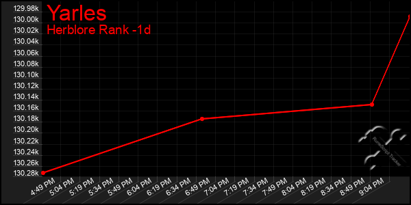 Last 24 Hours Graph of Yarles