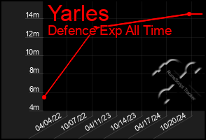 Total Graph of Yarles