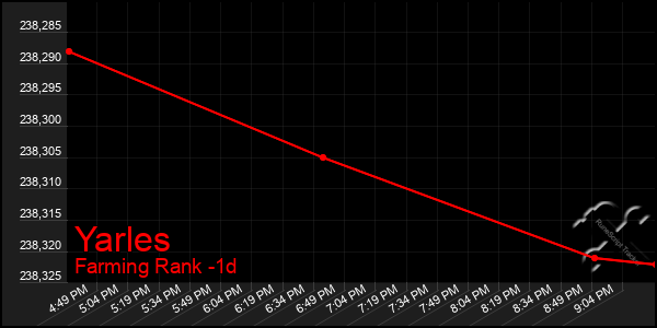 Last 24 Hours Graph of Yarles