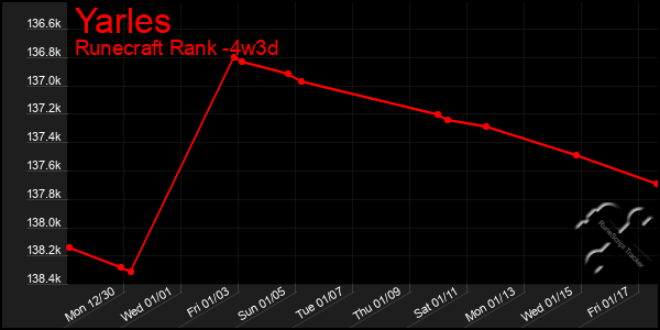 Last 31 Days Graph of Yarles