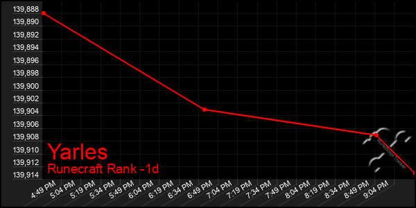 Last 24 Hours Graph of Yarles