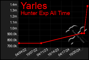 Total Graph of Yarles