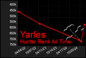 Total Graph of Yarles