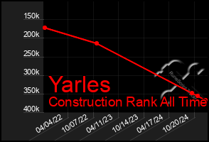 Total Graph of Yarles