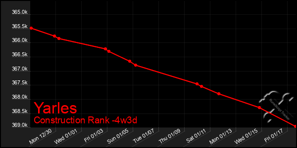 Last 31 Days Graph of Yarles