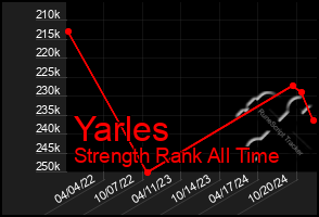 Total Graph of Yarles