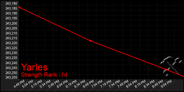 Last 24 Hours Graph of Yarles