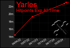 Total Graph of Yarles