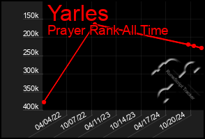 Total Graph of Yarles