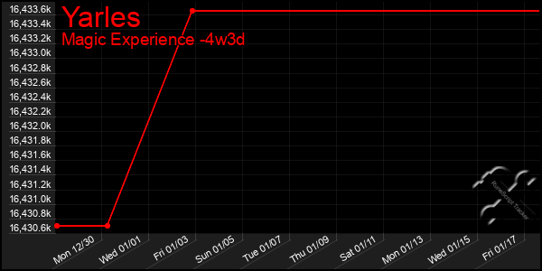 Last 31 Days Graph of Yarles