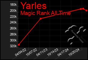 Total Graph of Yarles