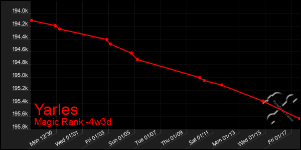 Last 31 Days Graph of Yarles