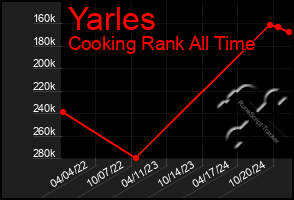 Total Graph of Yarles