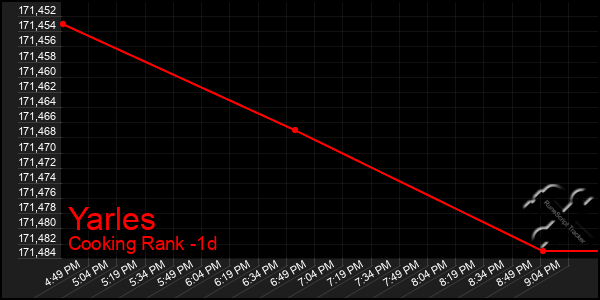 Last 24 Hours Graph of Yarles