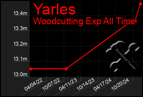 Total Graph of Yarles