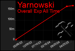 Total Graph of Yarnowski