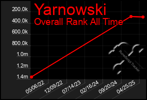 Total Graph of Yarnowski