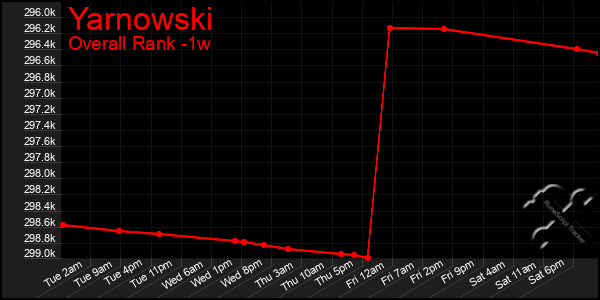 1 Week Graph of Yarnowski