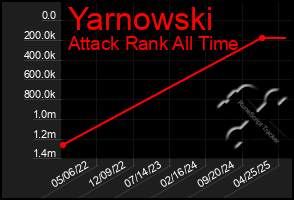 Total Graph of Yarnowski