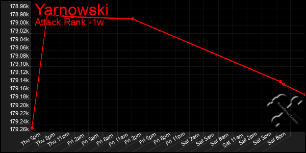 Last 7 Days Graph of Yarnowski