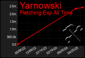 Total Graph of Yarnowski