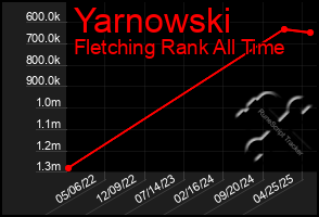 Total Graph of Yarnowski
