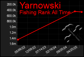 Total Graph of Yarnowski