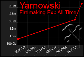 Total Graph of Yarnowski