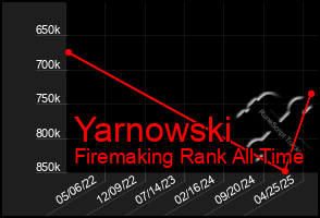 Total Graph of Yarnowski