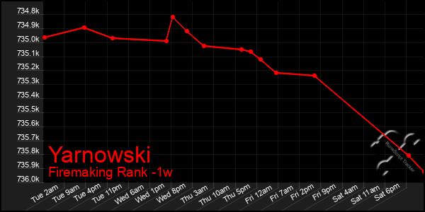 Last 7 Days Graph of Yarnowski