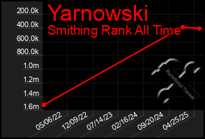 Total Graph of Yarnowski