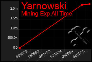 Total Graph of Yarnowski