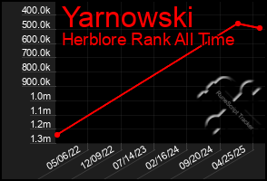 Total Graph of Yarnowski