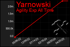 Total Graph of Yarnowski