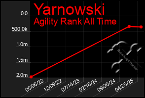 Total Graph of Yarnowski