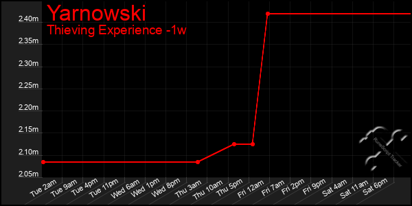 Last 7 Days Graph of Yarnowski