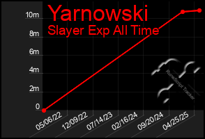 Total Graph of Yarnowski