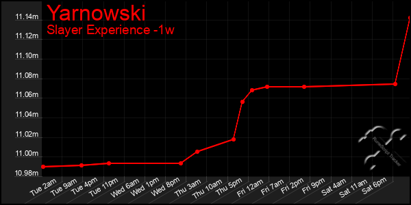 Last 7 Days Graph of Yarnowski