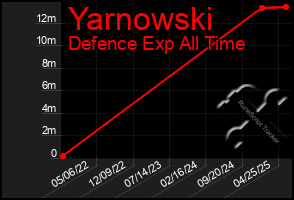 Total Graph of Yarnowski