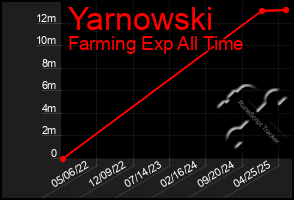 Total Graph of Yarnowski