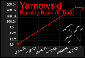 Total Graph of Yarnowski
