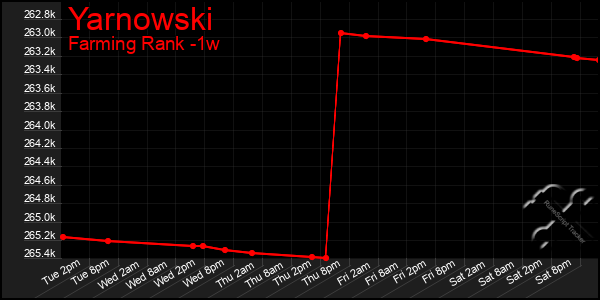 Last 7 Days Graph of Yarnowski