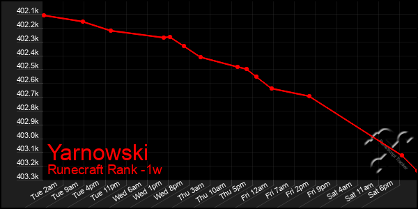 Last 7 Days Graph of Yarnowski