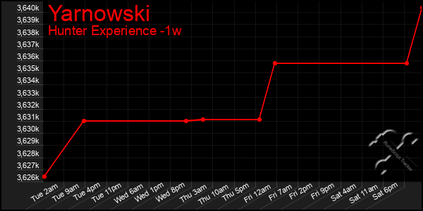 Last 7 Days Graph of Yarnowski