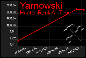 Total Graph of Yarnowski