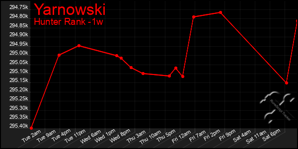 Last 7 Days Graph of Yarnowski