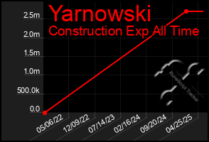 Total Graph of Yarnowski