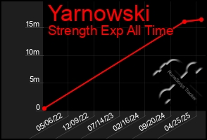 Total Graph of Yarnowski