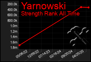 Total Graph of Yarnowski